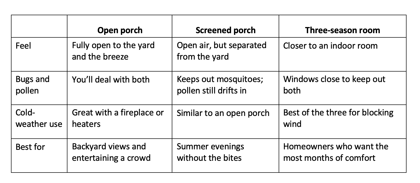 open porch trade offs