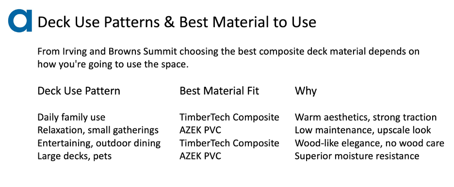 composite deck use patterns and materials