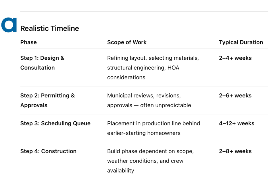 Realistic project timelines for outdoor living spaces