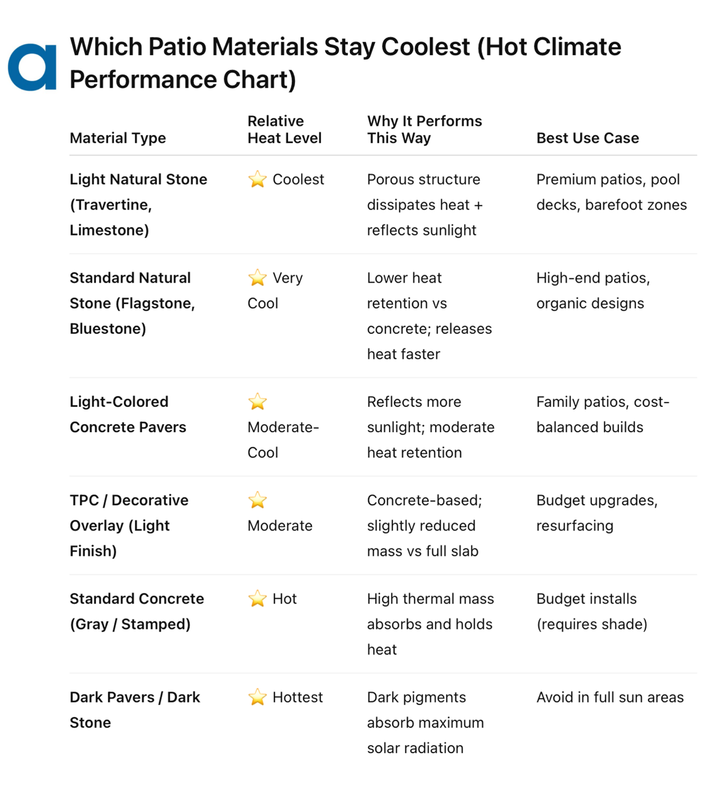 which patio materials stay the coolest in hot climates?
