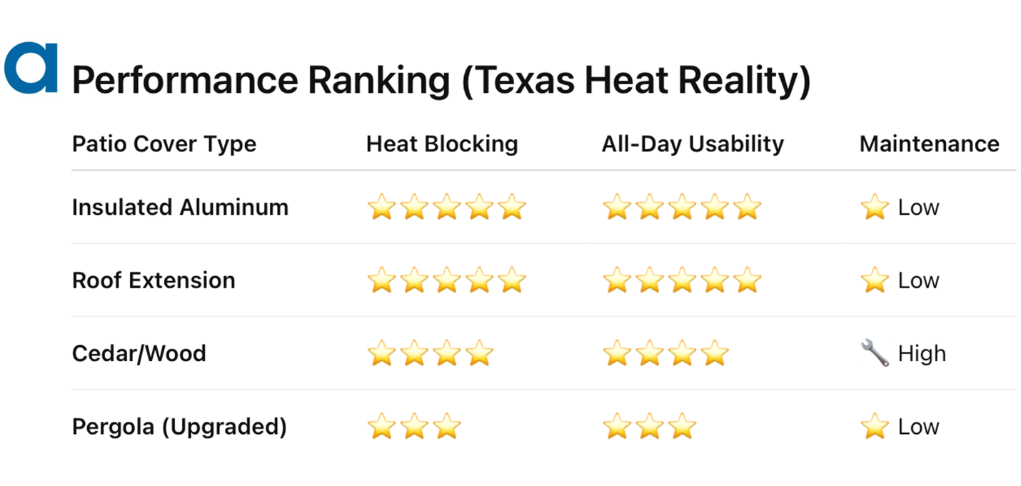 Ranking of patio type performance based on Texas heat